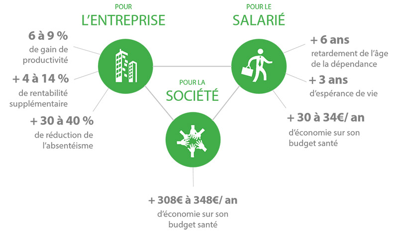 resultats etude sport entreprise goodwill management 2 Feexti